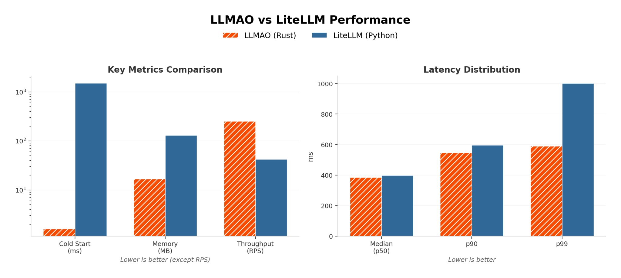 LLMAO vs LiteLLM Performance Benchmark